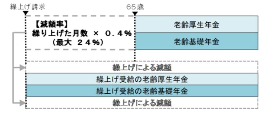 老齢年金の繰上げ受給