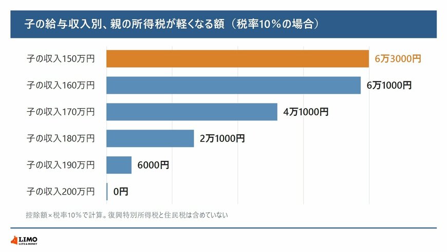 子の給与収入別、親の所得税が軽くなる額（税率10％の場合）