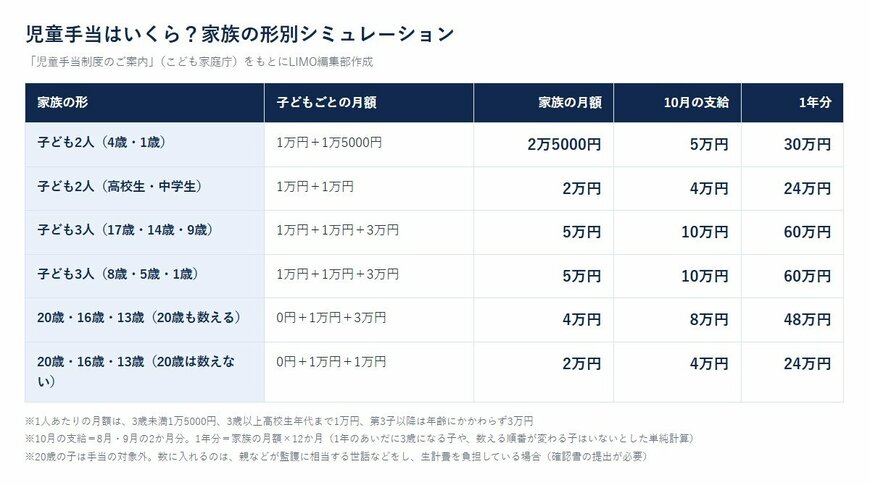 児童手当はいくら？家族の形別シミュレーション