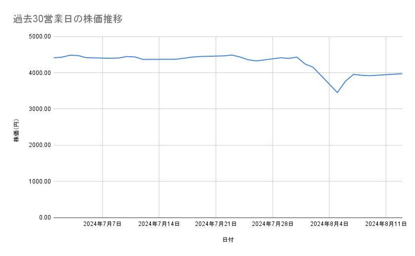 JTの株価推移（過去30営業日）