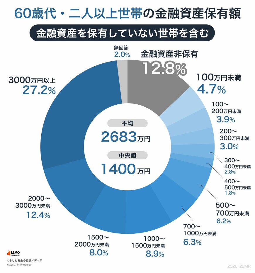 60歳代・二人以上世帯の金融資産保有額（金融資産非保有世帯含む）