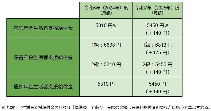 年金生活者支援給付金の支給額