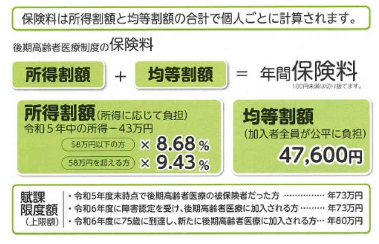 山形県の後期高齢者医療制度の保険料