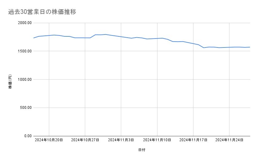 アステラス製薬の株価推移(過去30営業日)