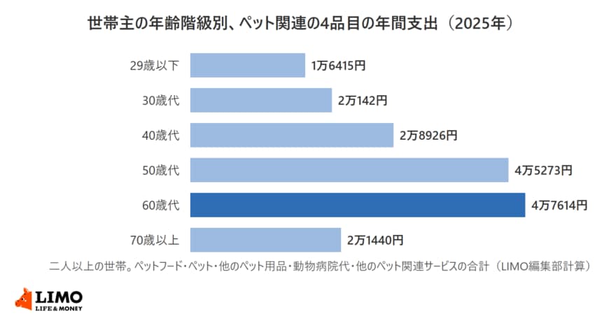 総務省統計局「家計調査（家計収支編）2025年」の二人以上の世帯の世帯主の年齢階級別のペット関連の4品目の年間支出の合計を示した横棒グラフ。29歳以下1万6415円、30歳代2万142円、40歳代2万8926円、50歳代4万5273円、60歳代4万7614円、70歳以上2万1440円（LIMO編集部計算）