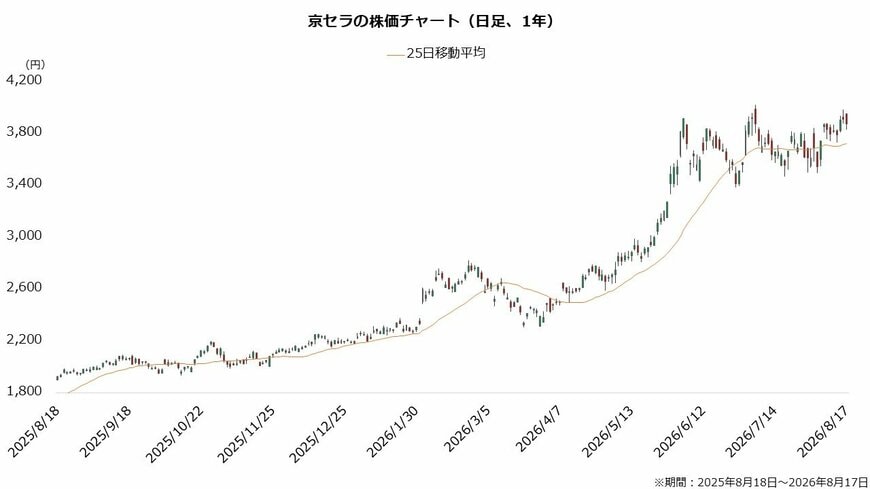 京セラの株価チャート(日足、1年)