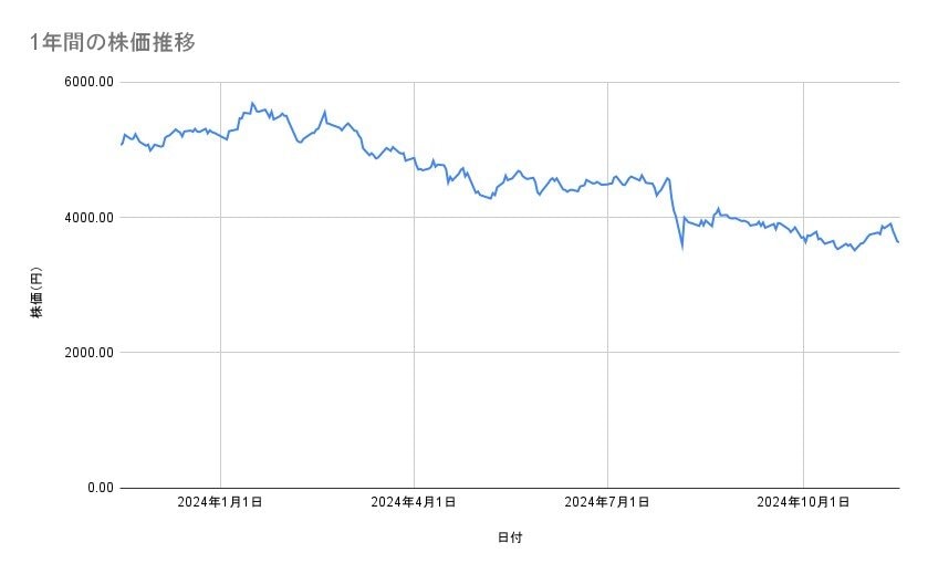 オリエンタルランドの株価推移(1年間)