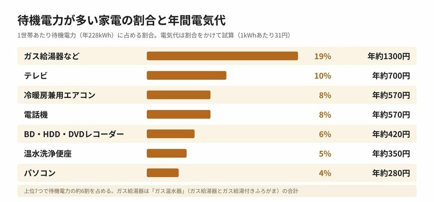 待機電力が多い家電の割合と年間電気代