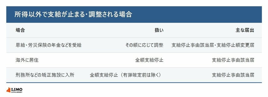 所得以外で支給が止まる・調整される場合