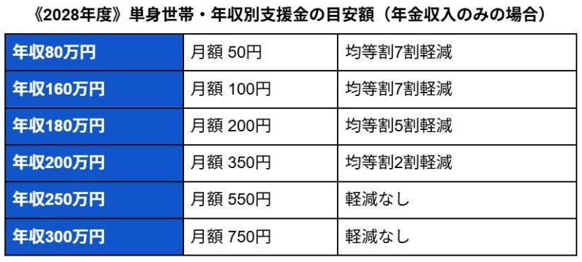 《2028年度》単身世帯・年収別支援金の目安額(年金収入のみの場合)