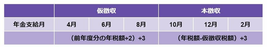【住民税】仮徴収・本徴収スケジュール