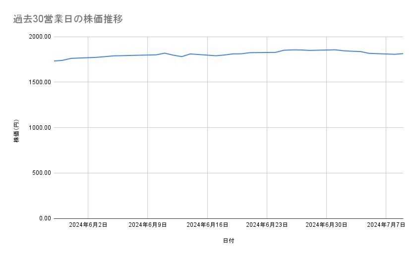日清製粉グループ本社(過去30営業日)