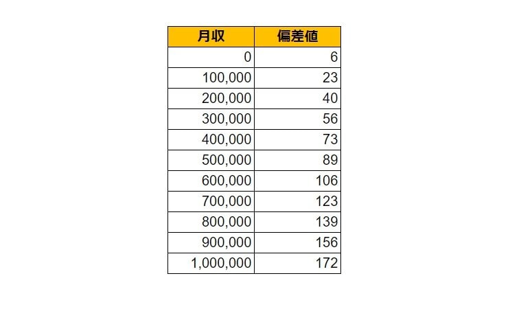 愛知県岡崎市の月給偏差値表