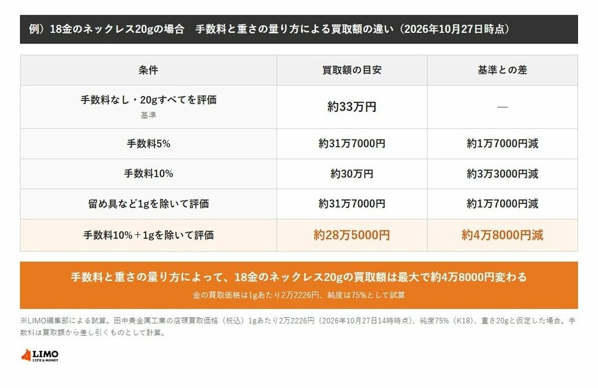 18金のネックレス20gの買取額の試算。手数料なしで20gすべてを評価すると約33万円、手数料5%で約31万7000円、手数料10%で約30万円、留め具など1gを除くと約31万7000円、手数料10%で1gを除くと約28万5000円で、最大約4万8000円の差。