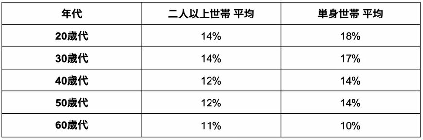 手取り収入(臨時収入を含む)からの貯蓄割合