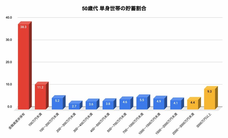 50歳代単身世帯の貯蓄割合