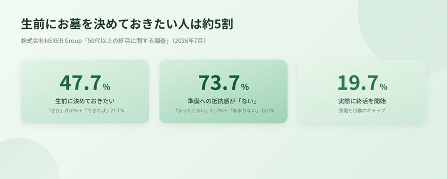 出所：株式会社NEXER Group「【50代以上に調査】終活を始めている人はわずか約20%。生前にお墓を準備しておくことへの抵抗感が「ない」人は約74%に」