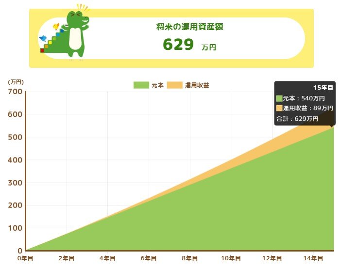 「毎月3万円×15年間」想定利回り2%で積み立てた結果