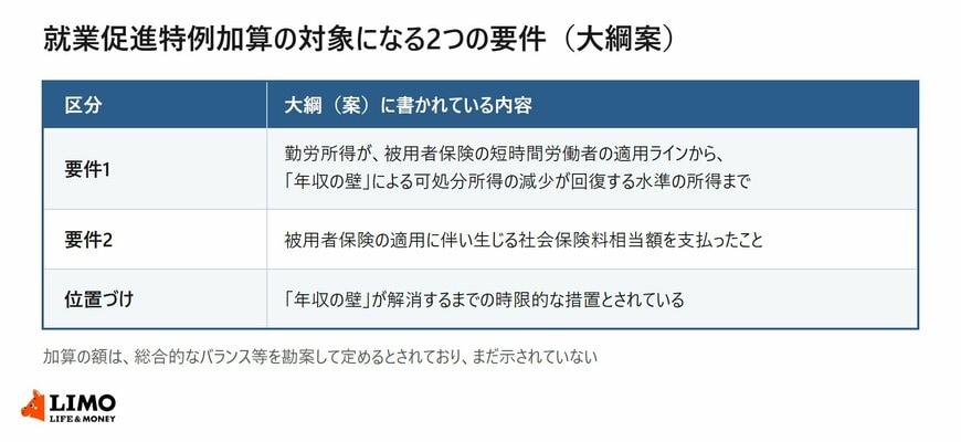就業促進特例加算の要件1と要件2、および時限的な措置という位置づけをまとめた表