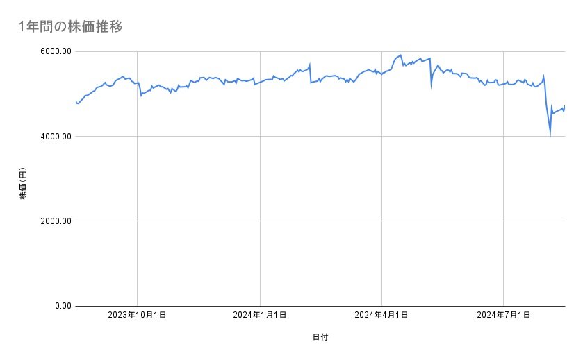 AGCの株価推移(1年間)