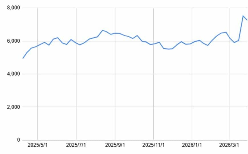 東京海上ホールディングス(8766)の1年間の株価チャート