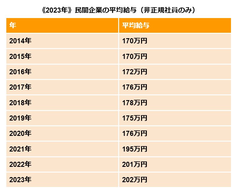 《2023年》民間企業の平均給与（非正規社員のみ）