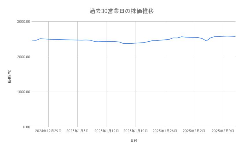 JALの株価推移(過去30営業日)