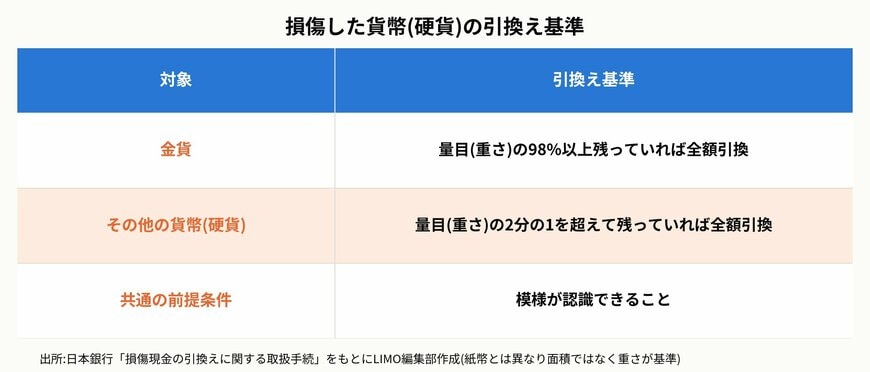 損傷した貨幣(硬貨)の引換え基準