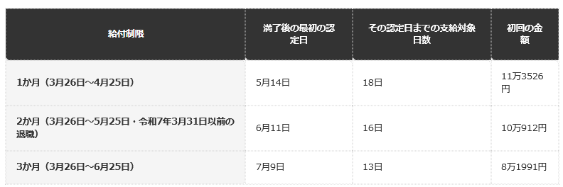 前提条件：公式リーフレットの日付例（受給資格決定日3月19日、待期7日、認定日は4週間ごと）を当てはめた編集部試算。基本手当日額は約6307円（30歳以上45歳未満・賞与を除く月給30万円）。実際の認定日はハローワークが指定