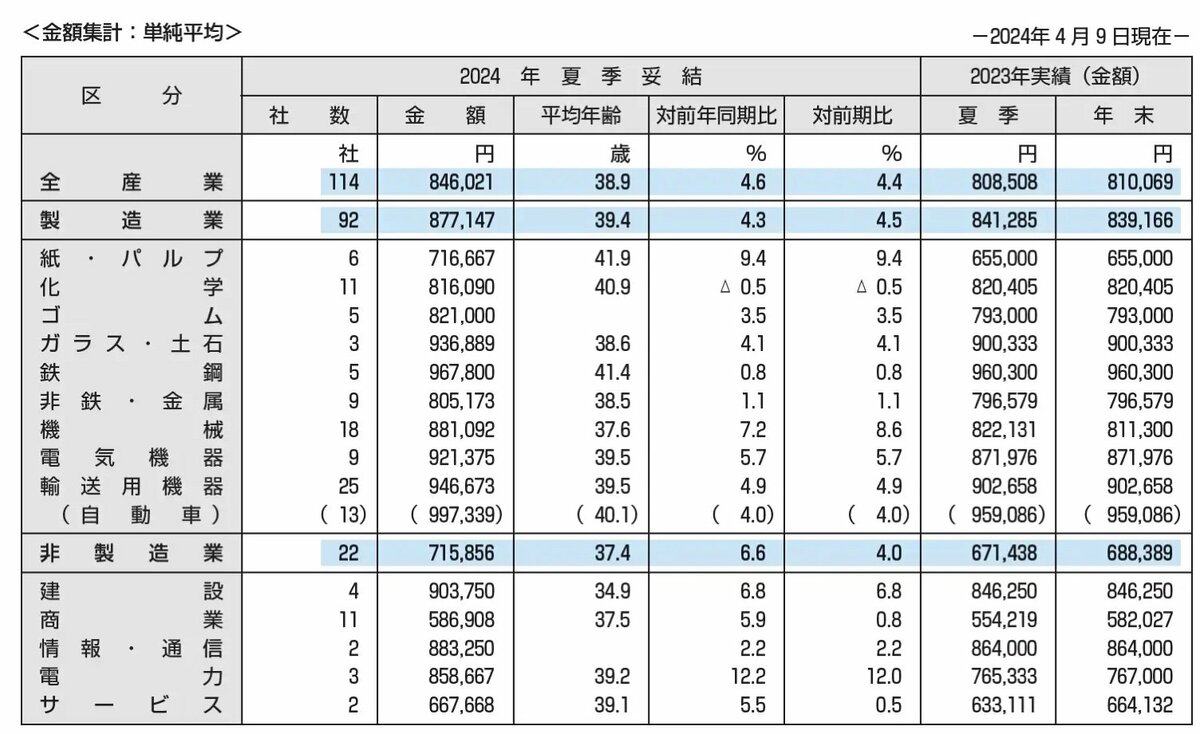 2024年夏季賞与・一時金（ボーナス）の妥結水準調査