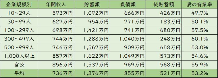 企業規模別の収入・貯蓄・負債（総務省統計局の資料をもとに編集部作成）