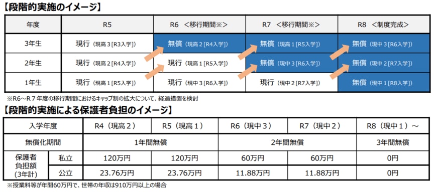 出所：大阪府「大阪における高校・大阪公立大学等の授業料等無償化制度の基本的方向性について（素案）」