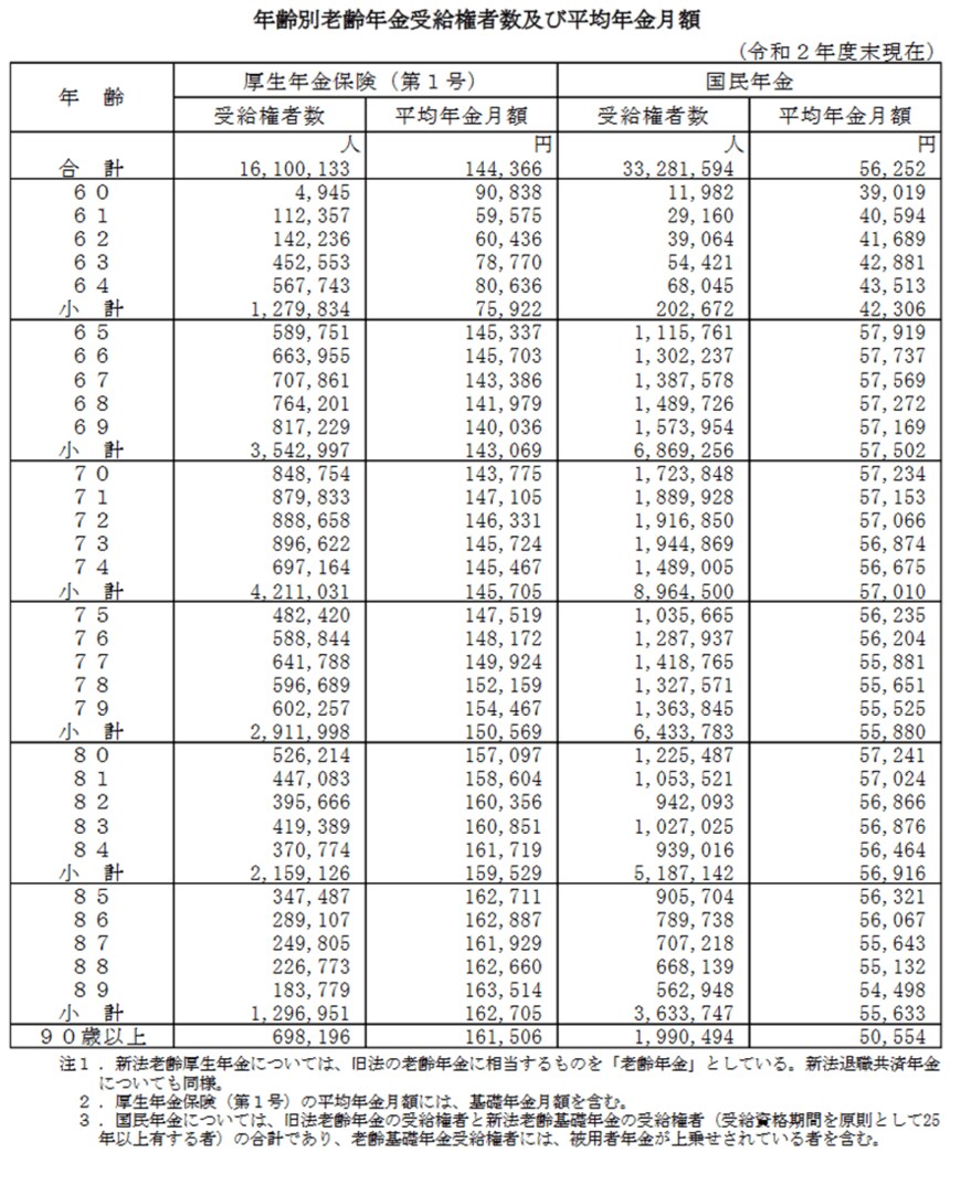 出典：厚生労働省「令和2年度厚生年金・国民年金事業の概況」
