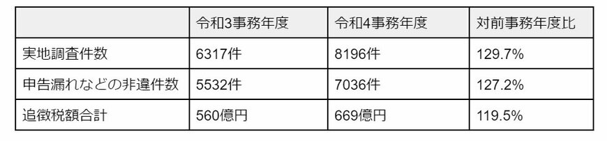 出所：国税庁「令和4事務年度における相続税の調査等の状況」