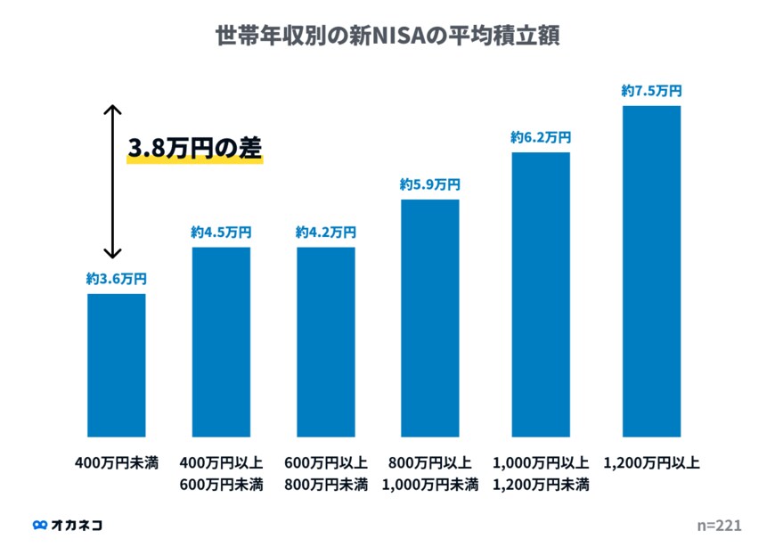 出所：『株式会社400F「オカネコ」調べ』