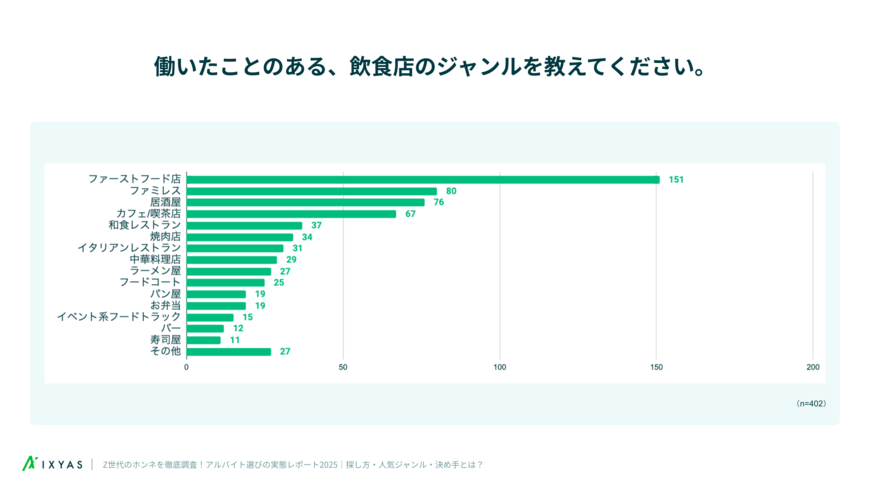 出所:調査レポート公開「飲食店でアルバイトをしたことがあるZ世代に聞いた!Google口コミが採用に影響する? アルバイト探しの実態」|イクシアス株式会社
