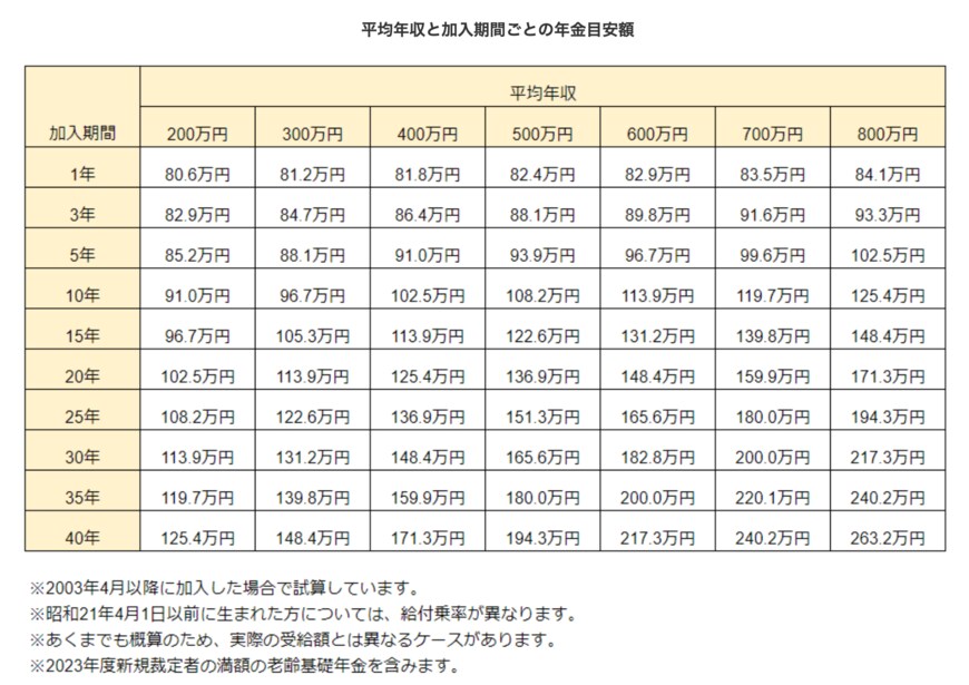 出所：日本年金機構「年金額の計算に用いる数値」等を参考にLIMO編集部作成