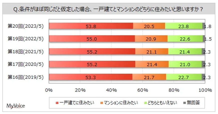 出所：マイボイスコム株式会社「【マンションに関する調査】マンションの購入経験者・意向者の重視点は「生活環境の利便性」「最寄駅からの距離」が65～66%、「日当たり・採光」「間取り」が各50%台」