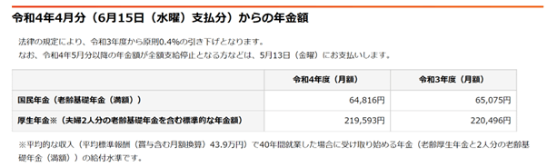 出典：日本年金機構「令和4年4月分からの年金額等について」