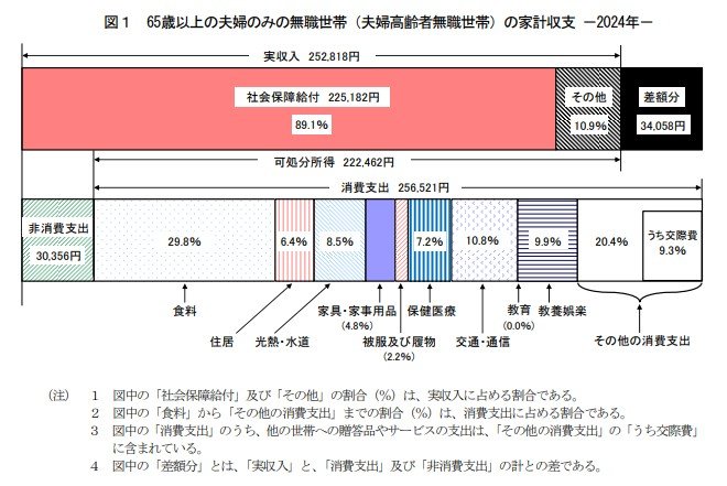 出所:総務省統計局「家計調査報告〔家計収支編〕2024年(令和6年)平均結果の概要」