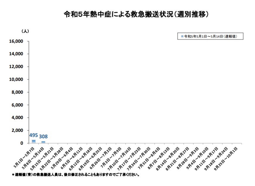 出所：総務省消防庁「熱中症情報」