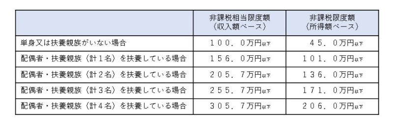 出所：内閣府「住民税非課税世帯等に対する臨時特別給付金について」