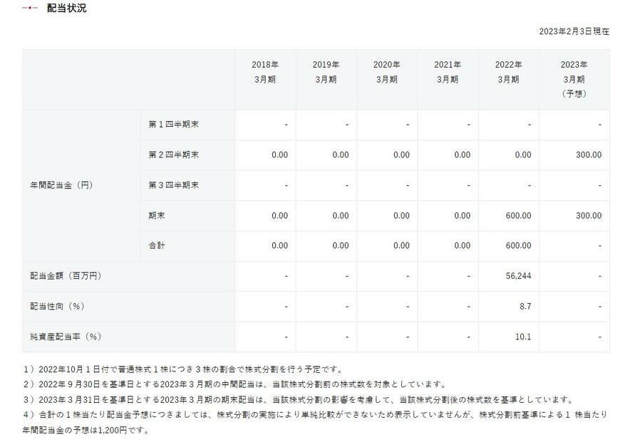 出所：川崎汽船株式会社「株主還元」