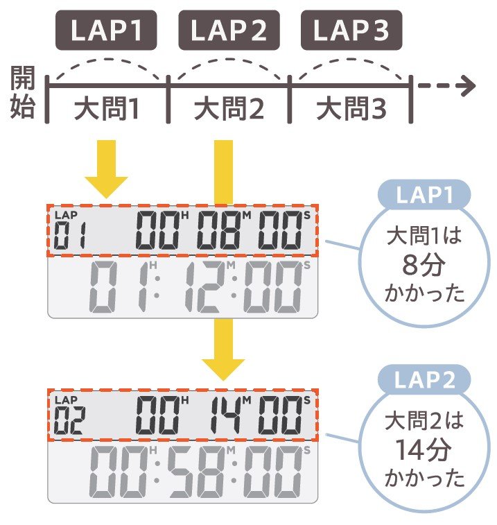 出所：株式会社キングジム『トータルの試験時間と大問ごとのラップタイムを同時に計れる学習タイマー「ルラップ」発売』