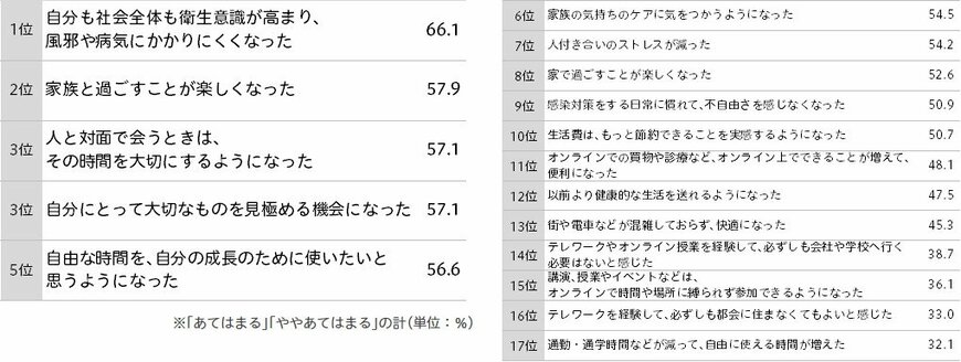 出所：「新型コロナウイルスに関する生活者調査【特別編】」（博報堂生活総合研究所）