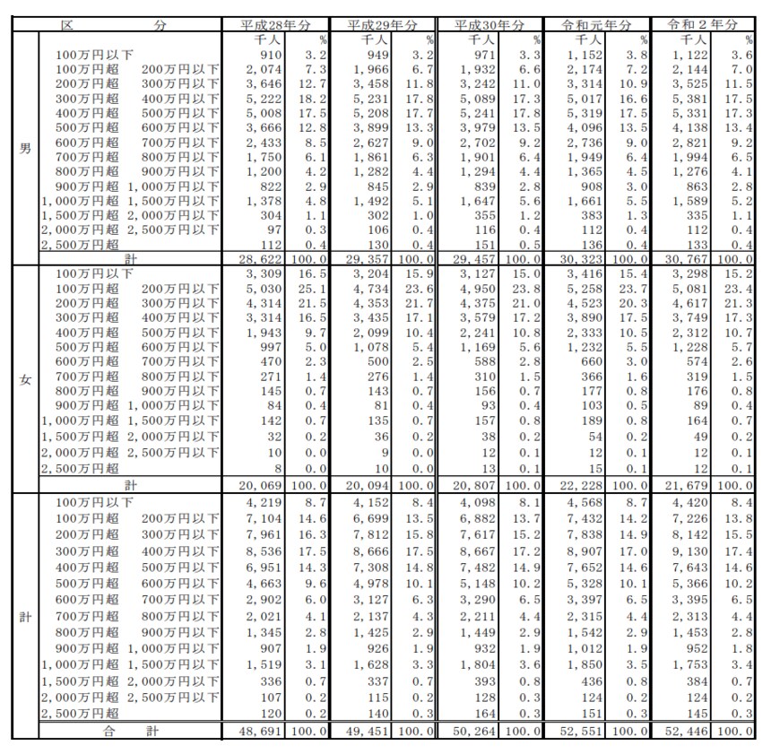 出典：国税庁「令和2年分　民間給与実態統計調査」
