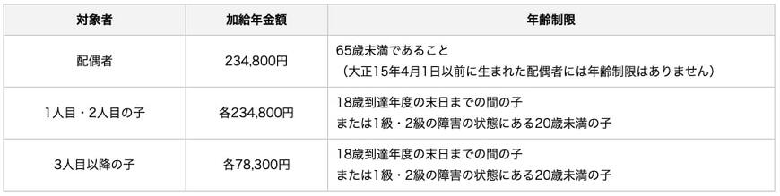 出所：日本年金機構「加給年金額と振替加算」