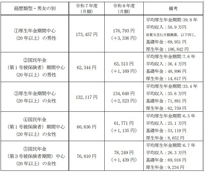 出所：令和8年度の年金額改定についてお知らせします
