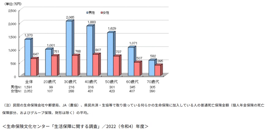 出所：公益財団法人生命保険文化センター「2022（令和4）年度 生活保障に関する調査」