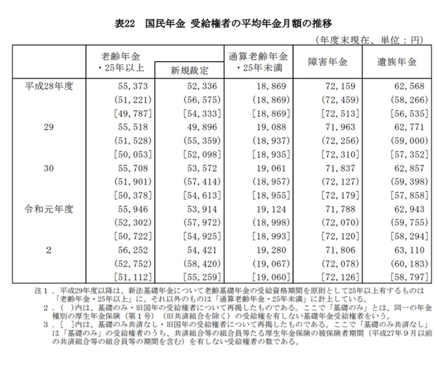出所：厚生労働省「令和2年度 厚生年金保険・国民年金事業の概況」